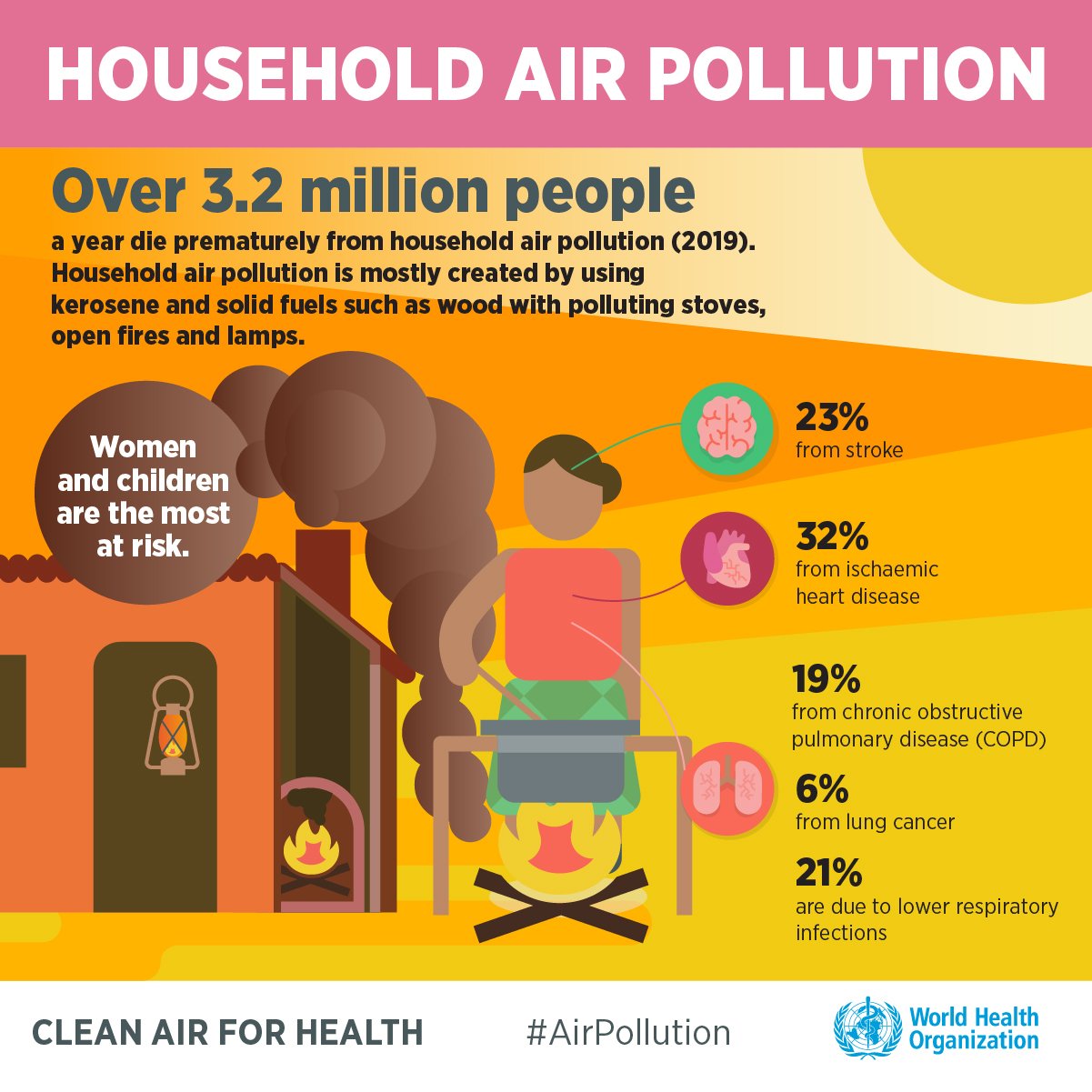 Does Indoor Air Pollution Causes Lung Cancer?