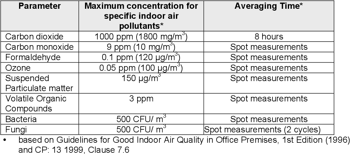 Guidelines for Good Indoor Air Quality in Office Premises