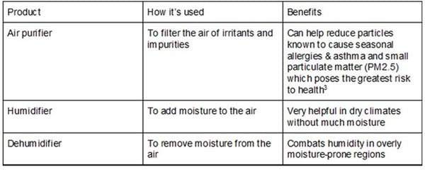 Air Purifier Vs Dehumidifier for Asthma?