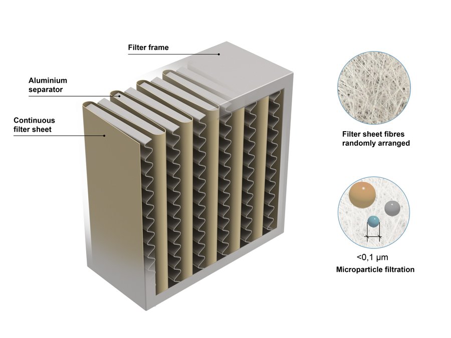 How Long Does It Take for a Hepa Filter to Work?