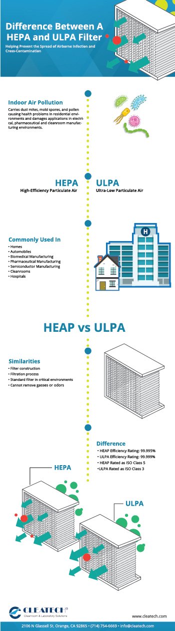 What is the Difference between Hepa And Ulpa Filters?