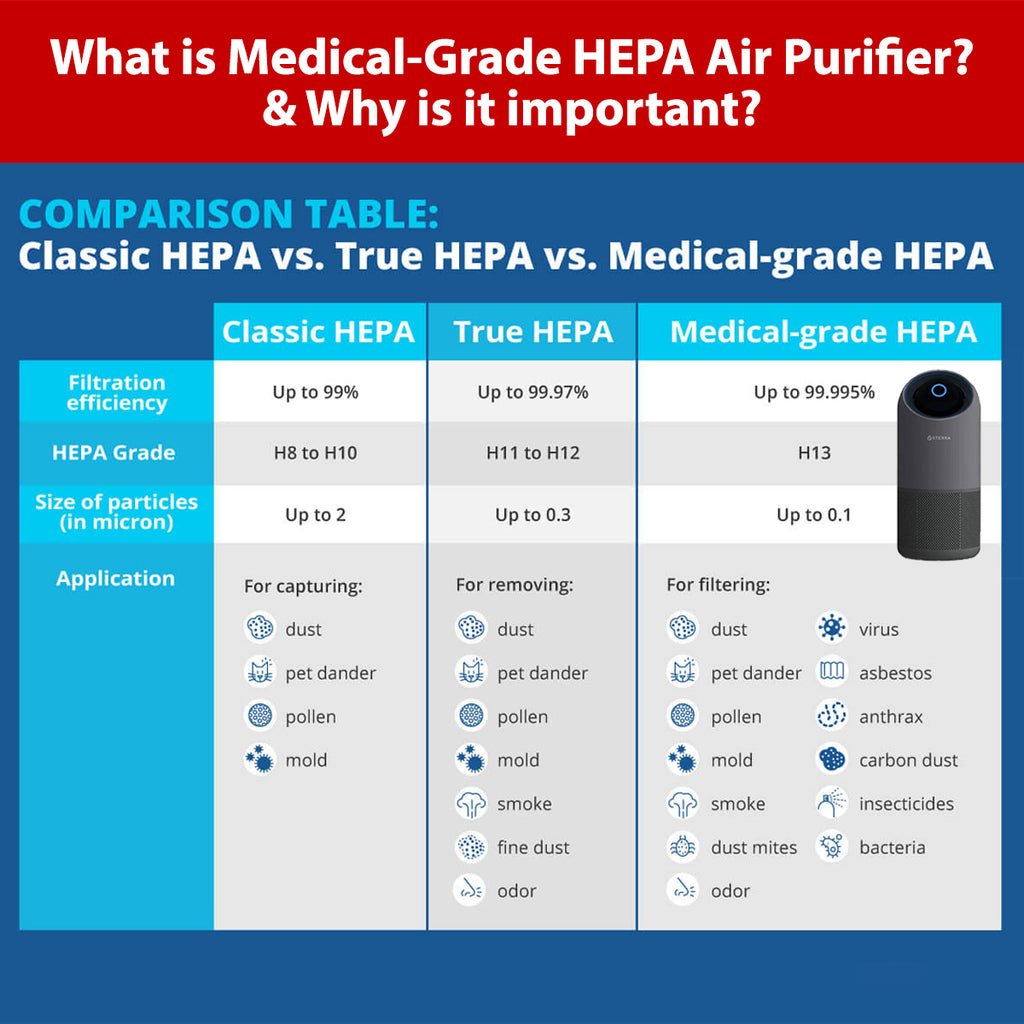 What is the Difference between Hepa Filter And True Hepa Filter?