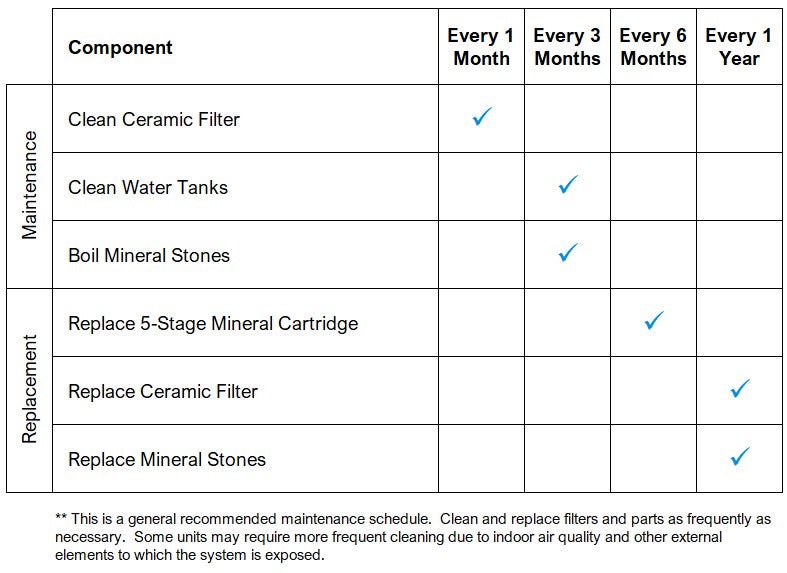 Air Purifier Filter Maintenance Schedule?