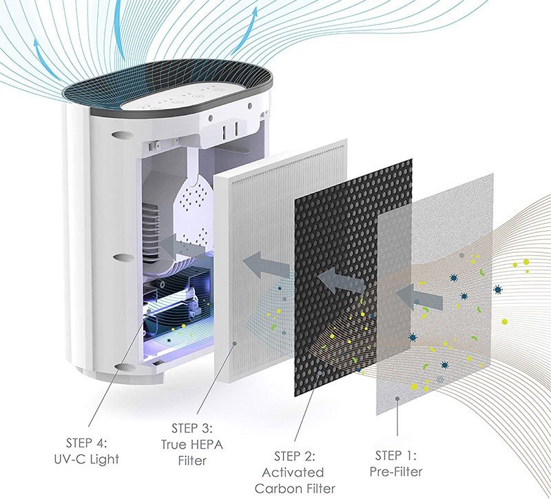 How Does an Air Purifier Work?