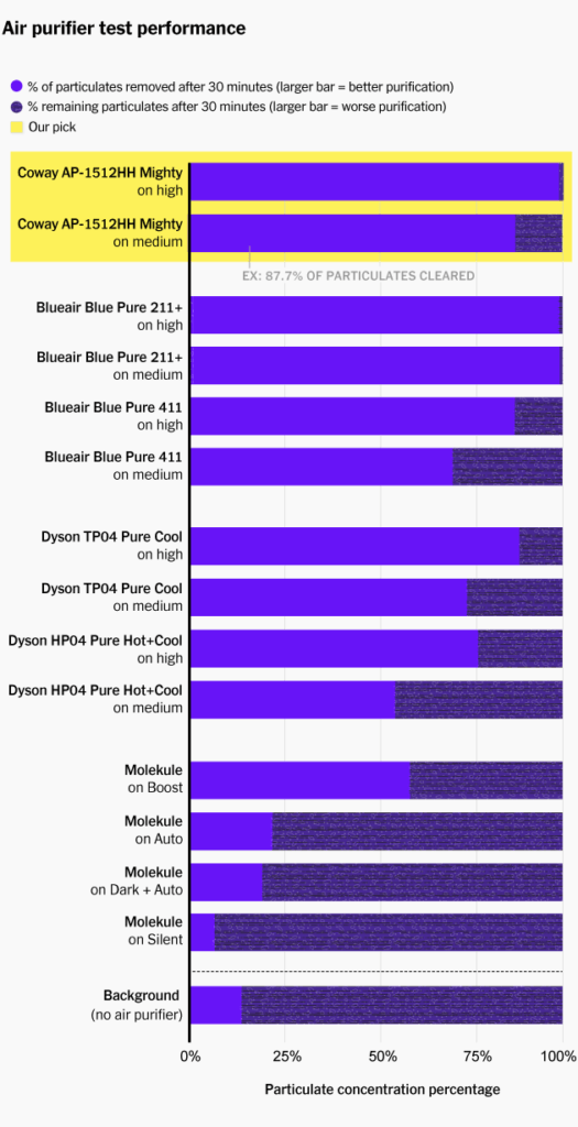 Dyson Vs Coway Air Purifiers