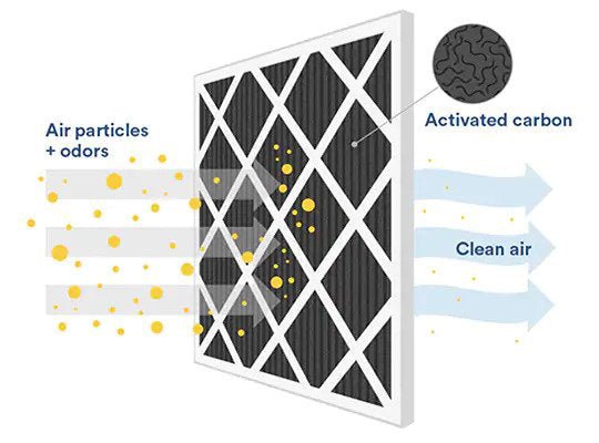 How to Clean Activated Carbon Filters in Air Purifiers?