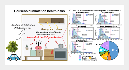 How to Reduce Indoor Air Pollution from Candles And Incense?